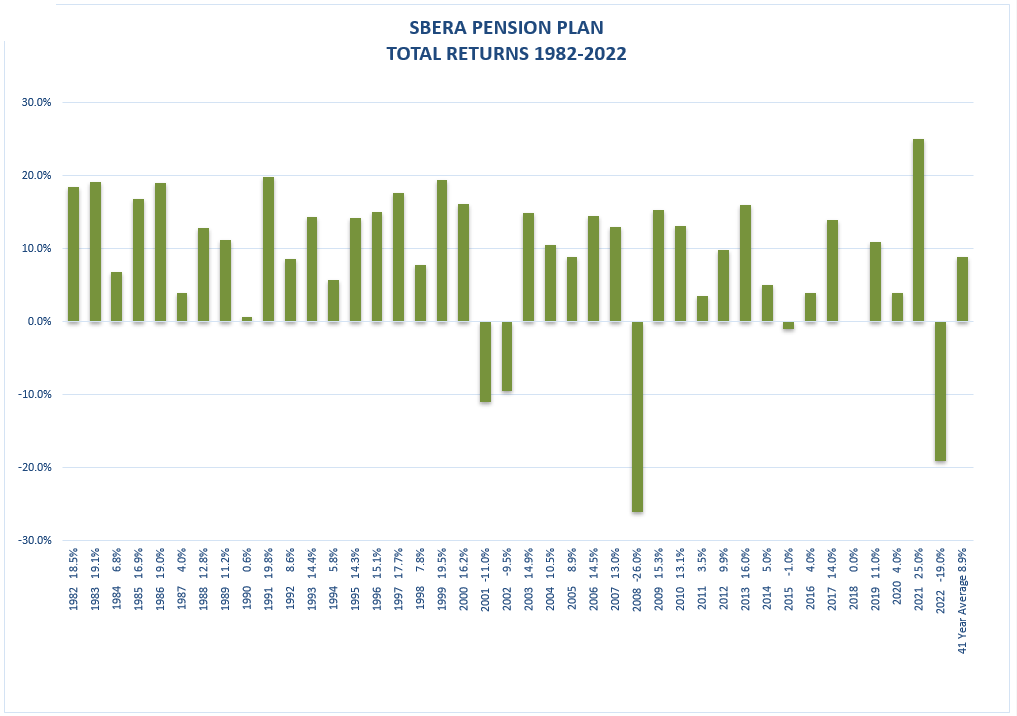Pension plan returns 1982-2022